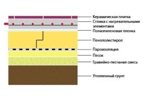 Пінополістирол для утеплення підлоги своїми руками