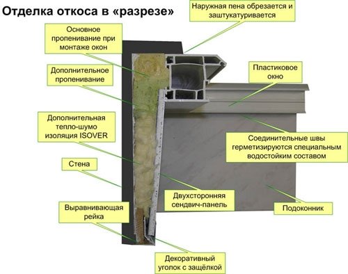 Потіють пластикові вікна — що робити і як усунути