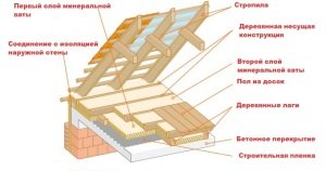 Утеплення горища приватного будинку