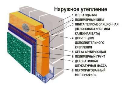 Теплоізоляційні матеріали для стін. Нормативна документація. Утеплювачі для стін за способом теплопередачі і з вихідної сировини
