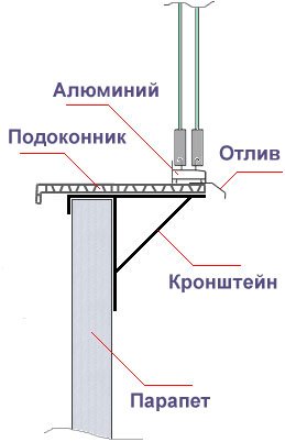 Скління балконів з виносом: особливості пристрою