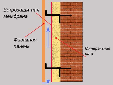 Чим облицювати фасад будинку: варіанти оздоблення