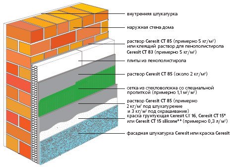 Утеплення стін каркасного будинку пінопластом, екструзійним пінополістиролом, мінеральною ватою, піноізолом