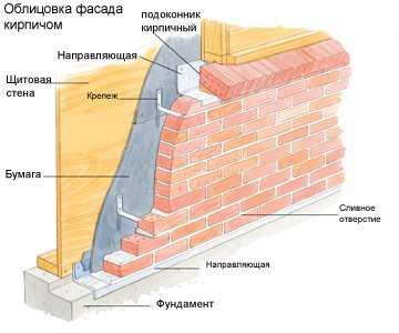 Облицювання фасадів — захист будівлі і його архітектурна виразність