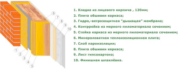 Утеплення та оздоблення фасаду будинку. Особливості штукатурки, лицьової цегли, керамограніта, сайдингу, фасадних касет, сендвіч панелей, мокрих фасадів