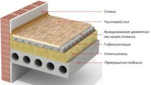 Теплоізоляція для теплої підлоги: Вибір утеплювача для теплої водяної підлоги Теплоізоляція для теплої підлоги: Вибір утеплювача для теплої водяної підлоги