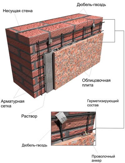 Утеплення та оздоблення фасаду будинку. Особливості штукатурки, лицьової цегли, керамограніта, сайдингу, фасадних касет, сендвіч панелей, мокрих фасадів