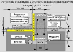 Як утеплити фундамент будинку зовні: технології і матеріали