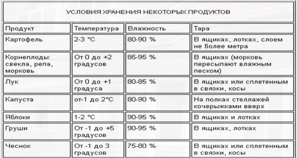 Зберігання овочів на балконі: місця краще не знайти