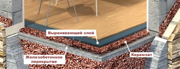 Що таке деревяні, бетонні утеплені підлоги