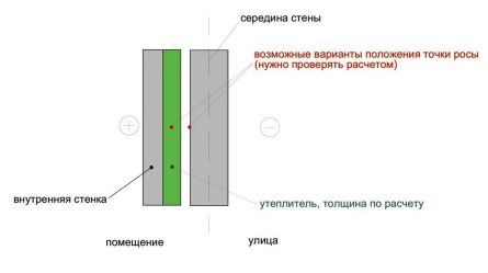 Внутрішнє утеплення стін: вибір матеріалів і технологія