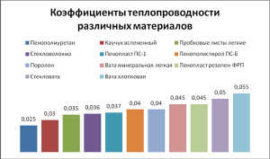 Утеплення цегляних стін, матеріали і технологія утеплення мінеральною ватою