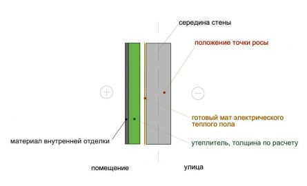 Внутрішнє утеплення стін: вибір матеріалів і технологія