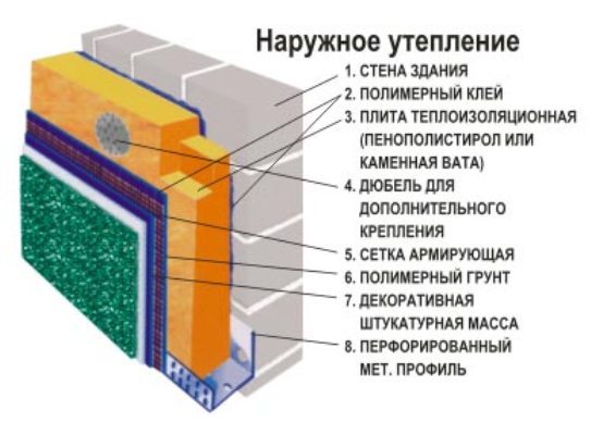 Утеплення стін пінопластом зовні: кріплення і армування утеплювача