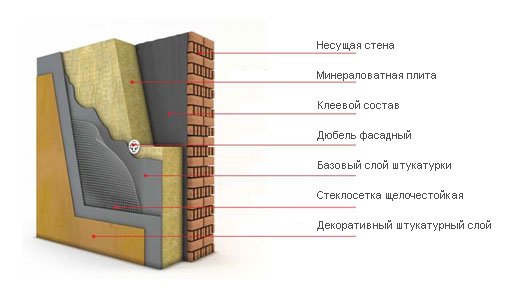 Утеплення та оздоблення фасаду будинку. Особливості штукатурки, лицьової цегли, керамограніта, сайдингу, фасадних касет, сендвіч панелей, мокрих фасадів