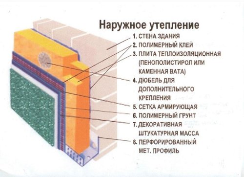 Система утеплення фасадів: мокрі методи і вентильовані системи