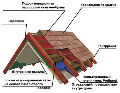 Утеплення мансардного даху: вибір матеріалів, установка даху. Утеплення та звукоізоляція