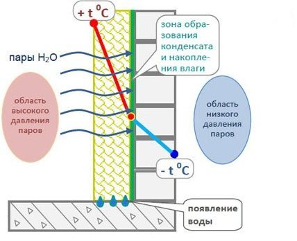 Конденсат на балконі: способи боротьби