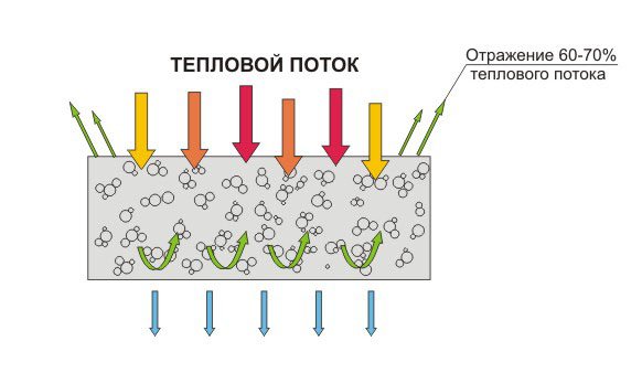 Рідка керамічна теплоізоляція: фарба, яка зберігає тепло