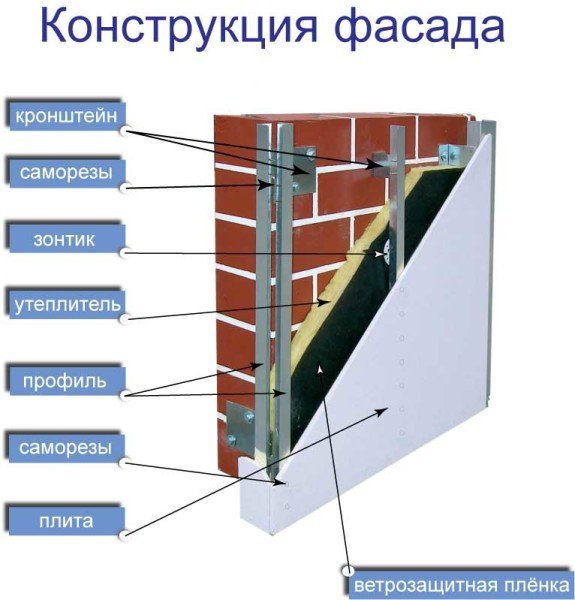 Утеплювач для вентильованих фасадів – вибираємо кращий, з урахуванням усіх вимог