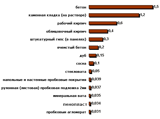 Теплоізоляційні матеріали для стін. Нормативна документація. Утеплювачі для стін за способом теплопередачі і з вихідної сировини