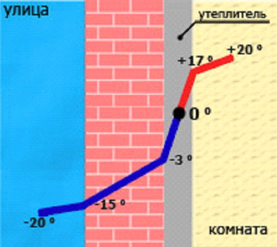 Чим краще утеплити стіни зсередини – три способу з докладною технологією монтажу