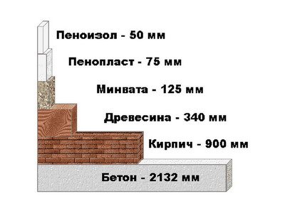 Як утеплити деревяний підлогу тирсою, мінеральною ватою, пінофолом, ековата. Утеплення по лагам