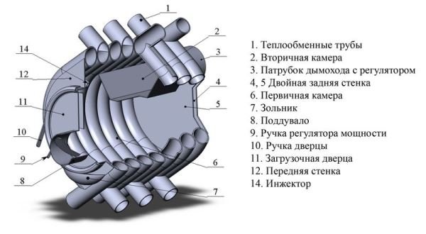 Опалювальна піч Булерьян (Бренеран): пристрій і принцип роботи