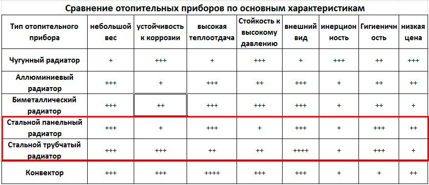 Сталеві радіатори опалення