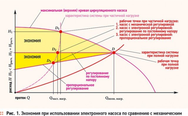 Підбір циркуляційного насоса системи опалення   розрахунок, характеристики, вибір