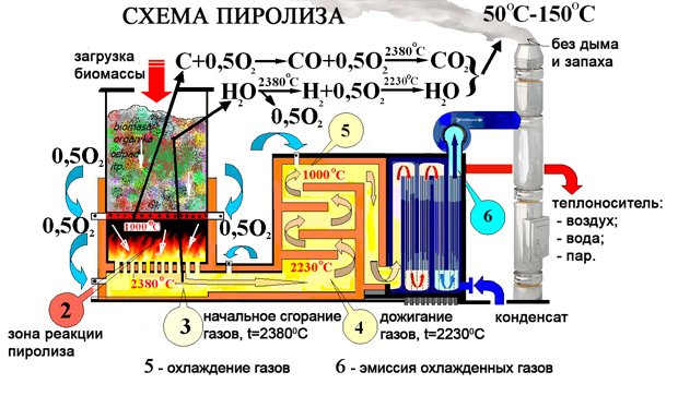 Що таке піроліз деревини і вугілля, процес піролізу