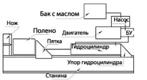 Як вибрати або зробити колун для дров своїми руками, пристосування для колення дров Як вибрати або зробити колун для дров своїми руками, пристосування для колення дров