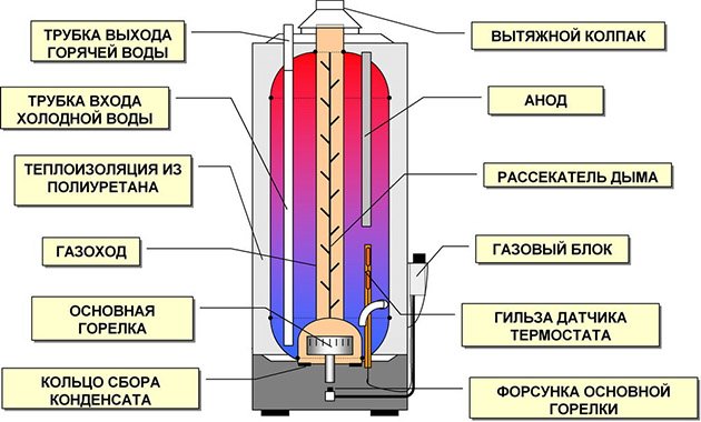 Пристрій і принцип роботи бойлера для нагріву води: як працює накопичувальний водонагрівач