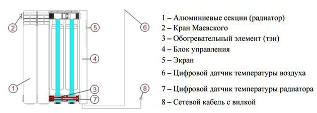 Електробатареї для економного опалення заміського будинку Електробатареї для економного опалення заміського будинку