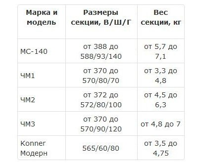 Чавунні батареї   все від вибору до установки