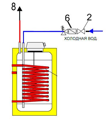 Що таке бойлер і принцип його роботи
