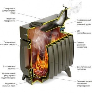 Чавунна піч для опалення будинку: види, принцип роботи, переваги і недоліки