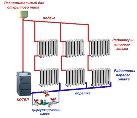 Відкрита система опалення з циркуляційним насосом: схема, монтаж, котли Відкрита система опалення з циркуляційним насосом: схема, монтаж, котли