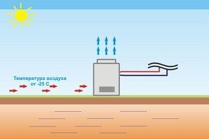 Теплові насоси — гарантія незалежності та безперебійної роботи системи опалення вашого будинку