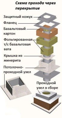 Як правильно встановити піч у лазні своїми руками, установка печі з виносною топкою