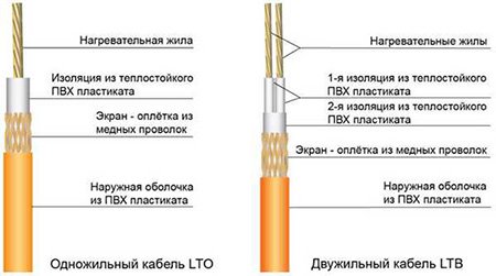 Нагрівальний кабель для теплої підлоги: види, характеристики