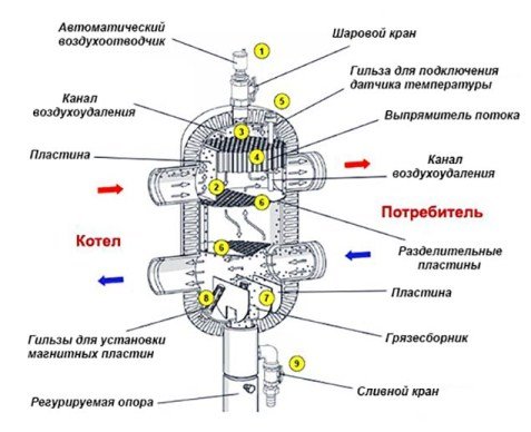 Гидрострелка для опалення з поліпропілену своїми руками, розрахунок, пристрій, схема, обвязка гидрострелки з котлом Гидрострелка для опалення з поліпропілену своїми руками, розрахунок, пристрій, схема, обвязка гидрострелки з котлом