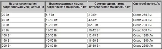 Світловий потік світлодіодних ламп: таблиця і порівняння показників