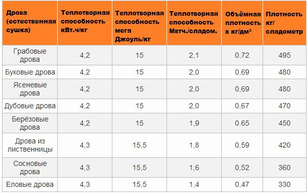 Температура горіння дров у печі, казані і каміні Температура горіння дров у печі, казані і каміні