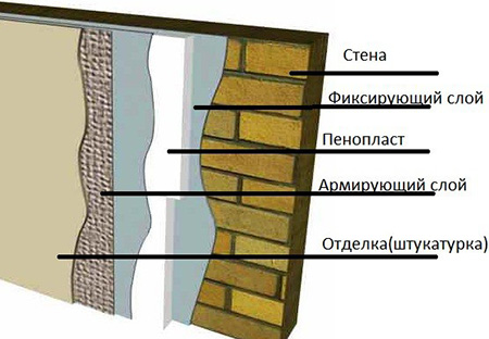 Утеплення стін ззовні пінопластом своїми руками
