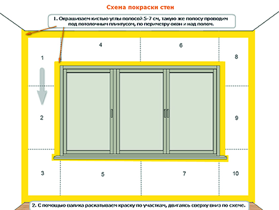 Фарбування стін: порядок робіт і варіанти декоративної обробки