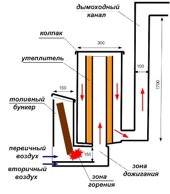 Ракетна піч своїми руками: креслення, принцип роботи, схема, пристрій ракетної печі з цегли і газового балона