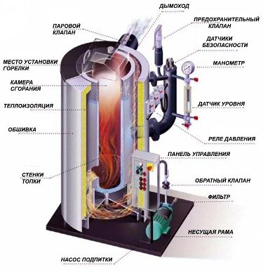Парове опалення в приватному будинку, паровий котел своїми руками
