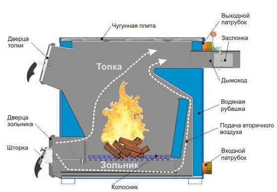 Дровяний котел з водяним контуром для опалення приватного будинку Дровяний котел з водяним контуром для опалення приватного будинку
