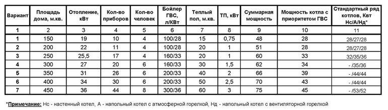 Як вибрати газовий підлоговий двоконтурний котел опалення для будинку Як вибрати газовий підлоговий двоконтурний котел опалення для будинку
